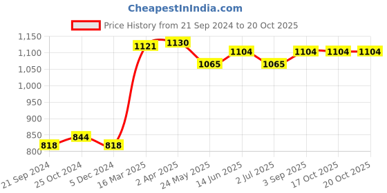 tatacliq.com Van Heusen Brown Printed Joggers van heusen Price History Graph from 21 Sep 2024 to 17 Oct 2025