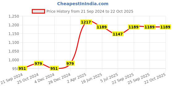 tatacliq.com Van Heusen Brown Printed Mid Rise Joggers van heusen Price History Graph from 21 Sep 2024 to 22 Oct 2025