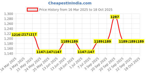 tatacliq.com Van Heusen Brown Printed Mid Rise Joggers van heusen Price History Graph from 16 Mar 2025 to 18 Oct 2025