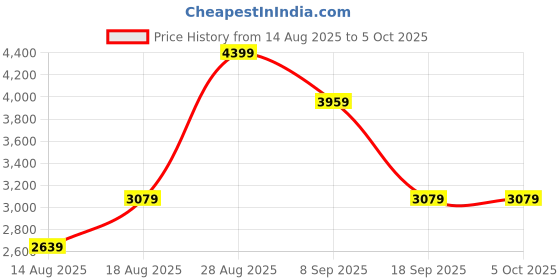 tatacliq.com Van Heusen Brown Printed Satchel van heusen Price History Graph from 14 Aug 2025 to 4 Oct 2025