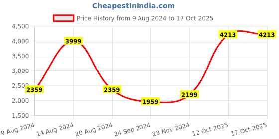 tatacliq.com Van Heusen Brown Printed Shift Dress van heusen Price History Graph from 9 Aug 2024 to 16 Oct 2025