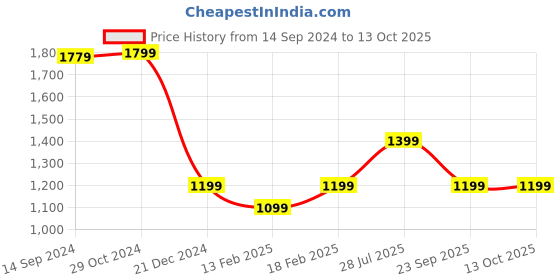 tatacliq.com Van Heusen Brown Printed Shirt van heusen Price History Graph from 14 Sep 2024 to 13 Oct 2025