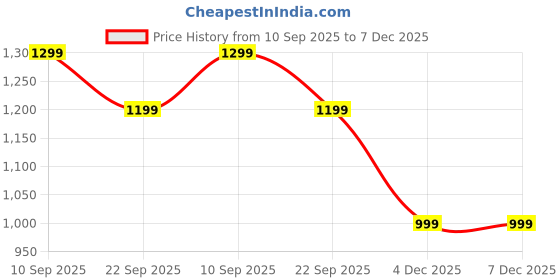 tatacliq.com Van Heusen Brown Printed Shirt van heusen Price History Graph from 10 Sep 2025 to 7 Dec 2025