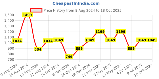 tatacliq.com Van Heusen Brown Printed Tie van heusen Price History Graph from 9 Aug 2024 to 18 Oct 2025