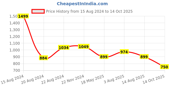 tatacliq.com Van Heusen Brown Printed Top van heusen Price History Graph from 15 Aug 2024 to 14 Oct 2025
