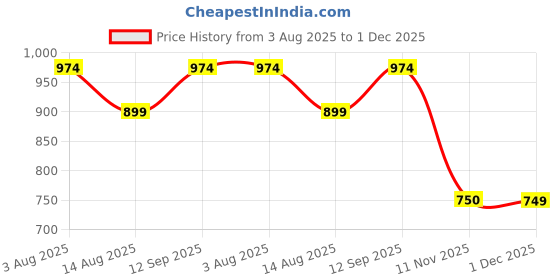 tatacliq.com Van Heusen Brown Printed Top van heusen Price History Graph from 3 Aug 2025 to 1 Dec 2025