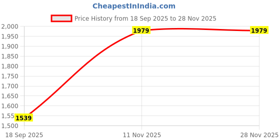 tatacliq.com Van Heusen Brown Printed Zip Around Wallet van heusen Price History Graph from 18 Sep 2025 to 27 Nov 2025