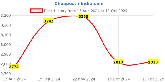 tatacliq.com Van Heusen Brown PU Printed Tote Handbag van heusen Price History Graph from 16 Aug 2024 to 10 Oct 2025
