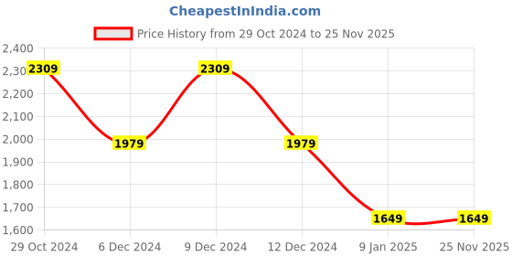 tatacliq.com Van Heusen Brown PU Shoulder Handbag van heusen Price History Graph from 29 Oct 2024 to 25 Nov 2025