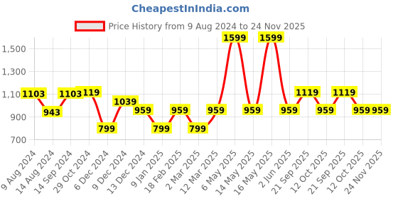 tatacliq.com Van Heusen Brown PU Textured Wallet van heusen Price History Graph from 9 Aug 2024 to 24 Nov 2025