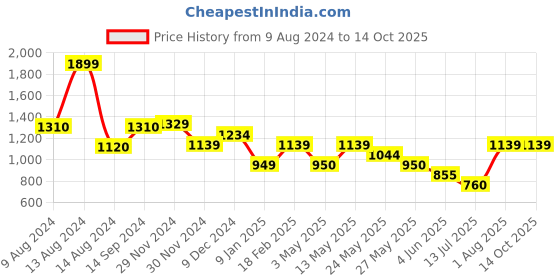 tatacliq.com Van Heusen Brown PU Textured Zip Around Wallet van heusen Price History Graph from 9 Aug 2024 to 13 Oct 2025