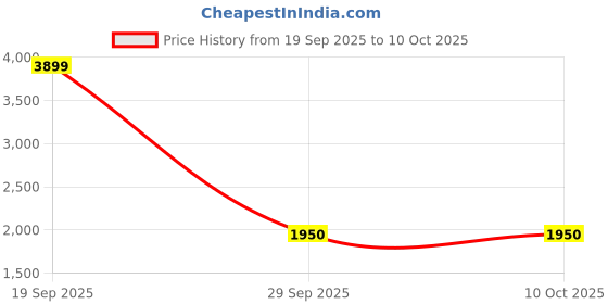 tatacliq.com Van Heusen Brown Quilted Backpack van heusen Price History Graph from 19 Sep 2025 to 10 Oct 2025