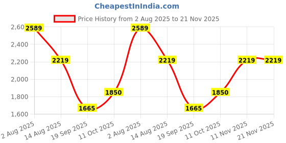 tatacliq.com Van Heusen Brown Quilted Handbag van heusen Price History Graph from 2 Aug 2025 to 20 Nov 2025
