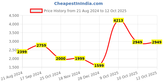 tatacliq.com Van Heusen Brown Quilted Jacket van heusen Price History Graph from 21 Aug 2024 to 12 Oct 2025