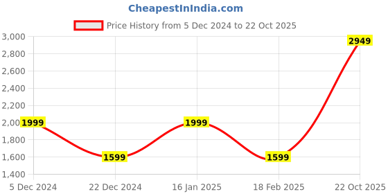 tatacliq.com Van Heusen Brown Quilted Jacket van heusen Price History Graph from 5 Dec 2024 to 22 Oct 2025