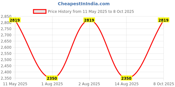 tatacliq.com Van Heusen Brown Regular Fit Blazer van heusen Price History Graph from 11 May 2025 to 8 Oct 2025