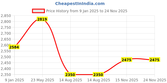 tatacliq.com Van Heusen Brown Regular Fit Blazer van heusen Price History Graph from 9 Jan 2025 to 24 Nov 2025
