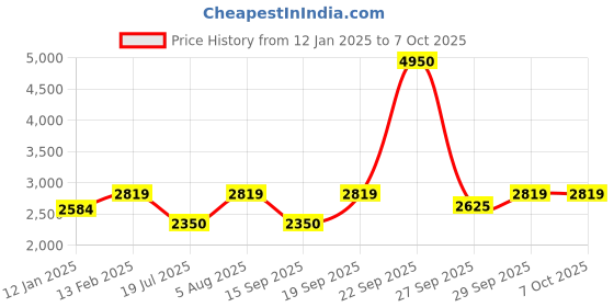 tatacliq.com Van Heusen Brown Regular Fit Blazer van heusen Price History Graph from 12 Jan 2025 to 7 Oct 2025