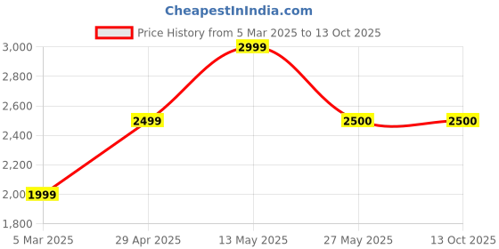 tatacliq.com Van Heusen Brown Regular Fit Bomber Jacket van heusen Price History Graph from 5 Mar 2025 to 12 Oct 2025