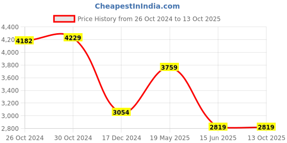 tatacliq.com Van Heusen Brown Regular Fit Checks Shirt van heusen Price History Graph from 26 Oct 2024 to 13 Oct 2025