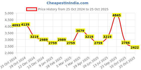 tatacliq.com Van Heusen Brown Regular Fit Checks Shirt van heusen Price History Graph from 25 Oct 2024 to 25 Oct 2025