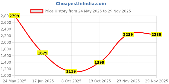 tatacliq.com Van Heusen Brown Regular Fit Checks Shirt van heusen Price History Graph from 24 May 2025 to 28 Nov 2025