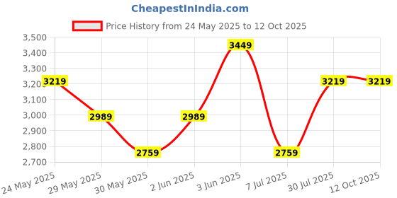 tatacliq.com Van Heusen Brown Regular Fit Checks Shirt van heusen Price History Graph from 24 May 2025 to 12 Oct 2025