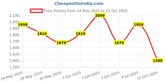 tatacliq.com Van Heusen Brown Regular Fit Checks Shirt van heusen Price History Graph from 24 May 2025 to 13 Oct 2025