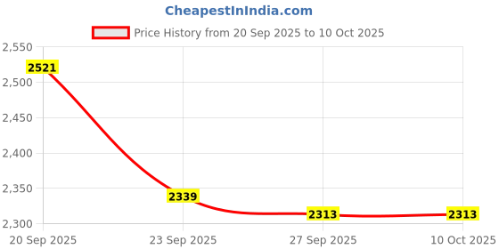 tatacliq.com Van Heusen Brown Regular Fit Checks Shirt van heusen Price History Graph from 20 Sep 2025 to 10 Oct 2025