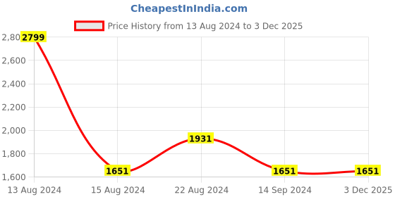 tatacliq.com Van Heusen Brown Regular Fit Checks Trousers van heusen Price History Graph from 13 Aug 2024 to 2 Dec 2025