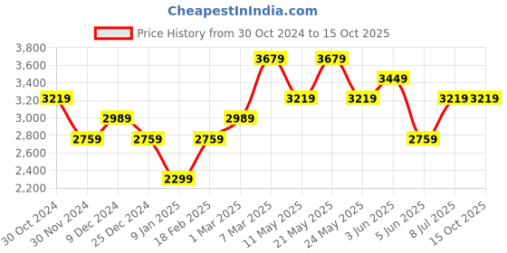 tatacliq.com Van Heusen Brown Regular Fit Checks Trousers van heusen Price History Graph from 30 Oct 2024 to 15 Oct 2025