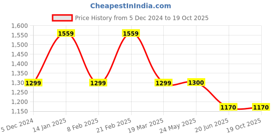 tatacliq.com Van Heusen Brown Regular Fit Checks Trousers van heusen Price History Graph from 5 Dec 2024 to 18 Oct 2025
