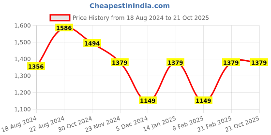 tatacliq.com Van Heusen Brown Regular Fit Flat Front Trousers van heusen Price History Graph from 18 Aug 2024 to 21 Oct 2025