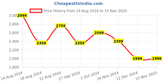 tatacliq.com Van Heusen Brown Regular Fit Flat Front Trousers van heusen Price History Graph from 14 Aug 2024 to 15 Nov 2025