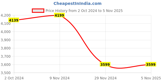 tatacliq.com Van Heusen Brown Regular Fit Jacket van heusen Price History Graph from 2 Oct 2024 to 5 Nov 2025