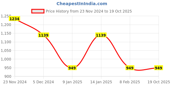 tatacliq.com Van Heusen Brown Regular Fit Mid Rise Trousers van heusen Price History Graph from 23 Nov 2024 to 18 Oct 2025