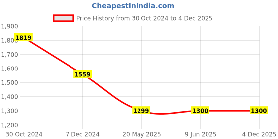 tatacliq.com Van Heusen Brown Regular Fit Mock Collar Jacket van heusen Price History Graph from 30 Oct 2024 to 4 Dec 2025