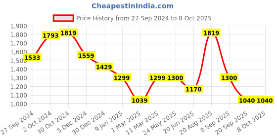 tatacliq.com Van Heusen Brown Regular Fit Mock Collar Jacket van heusen Price History Graph from 27 Sep 2024 to 8 Oct 2025