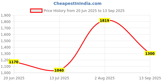 tatacliq.com Van Heusen Brown Regular Fit Mock Collar Jacket van heusen Price History Graph from 20 Jun 2025 to 13 Sep 2025
