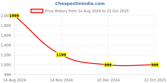 tatacliq.com Van Heusen Brown Regular Fit Pants van heusen Price History Graph from 14 Aug 2024 to 22 Oct 2025