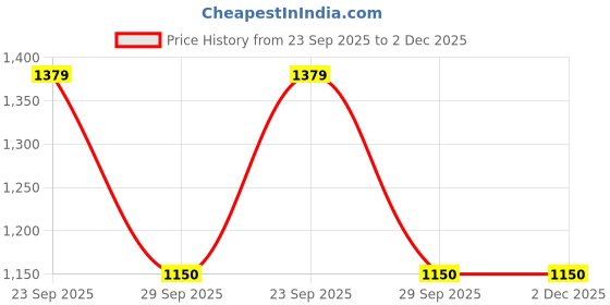 tatacliq.com Van Heusen Brown Regular Fit Polo T-Shirt van heusen Price History Graph from 23 Sep 2025 to 2 Dec 2025