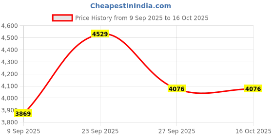 tatacliq.com Van Heusen Brown Regular Fit Printed Dress van heusen Price History Graph from 9 Sep 2025 to 15 Oct 2025