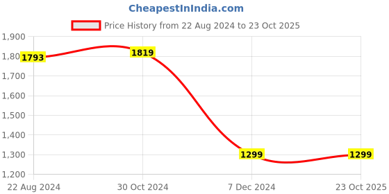 tatacliq.com Van Heusen Brown Regular Fit Printed Hooded Sweatshirt van heusen Price History Graph from 22 Aug 2024 to 23 Oct 2025