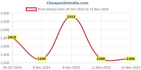 tatacliq.com Van Heusen Brown Regular Fit Printed Hooded Sweatshirt van heusen Price History Graph from 30 Oct 2024 to 13 Nov 2025