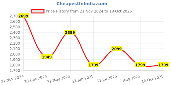 tatacliq.com Van Heusen Brown Regular Fit Printed Polo T-Shirt van heusen Price History Graph from 21 Nov 2024 to 18 Oct 2025
