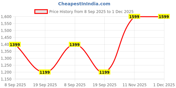 tatacliq.com Van Heusen Brown Regular Fit Printed Shirt van heusen Price History Graph from 8 Sep 2025 to 1 Dec 2025