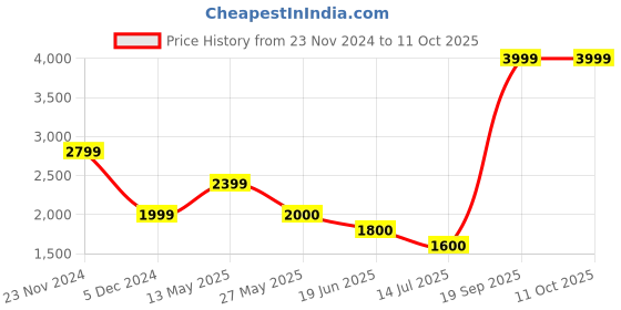 tatacliq.com Van Heusen Brown Regular Fit Self Pattern Flat Front Trousers van heusen Price History Graph from 23 Nov 2024 to 11 Oct 2025