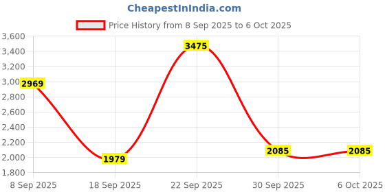 tatacliq.com Van Heusen Brown Regular Fit Self Pattern Sweatshirt van heusen Price History Graph from 8 Sep 2025 to 5 Oct 2025