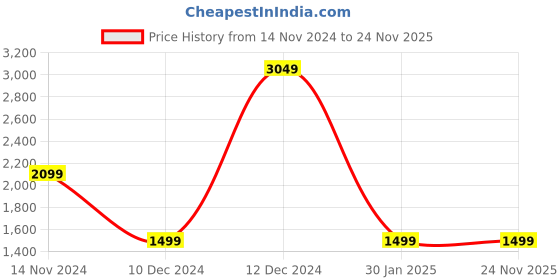 tatacliq.com Van Heusen Brown Regular Fit Self Pattern Trousers van heusen Price History Graph from 14 Nov 2024 to 23 Nov 2025