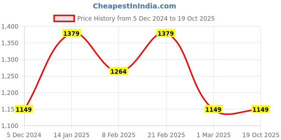 tatacliq.com Van Heusen Brown Regular Fit Self Pattern trousers van heusen Price History Graph from 5 Dec 2024 to 18 Oct 2025
